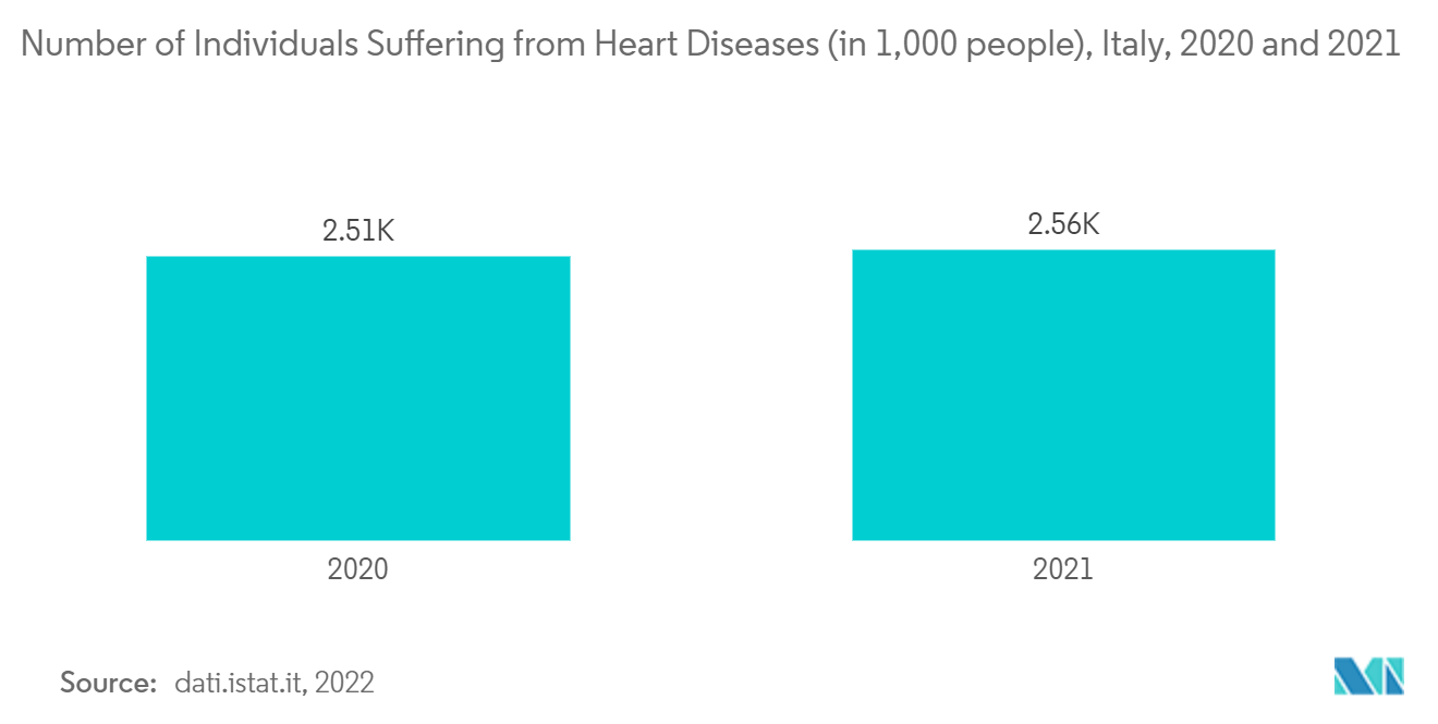 欧洲心脏监测市场：2020 年和 2021 年意大利患有心脏病的人数（每 1,000 人）