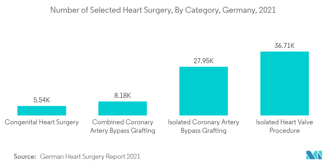 Mercado europeu de dispositivos de gerenciamento de ritmo cardíaco – Número de cirurgias cardíacas selecionadas, por categoria, Alemanha, 2021