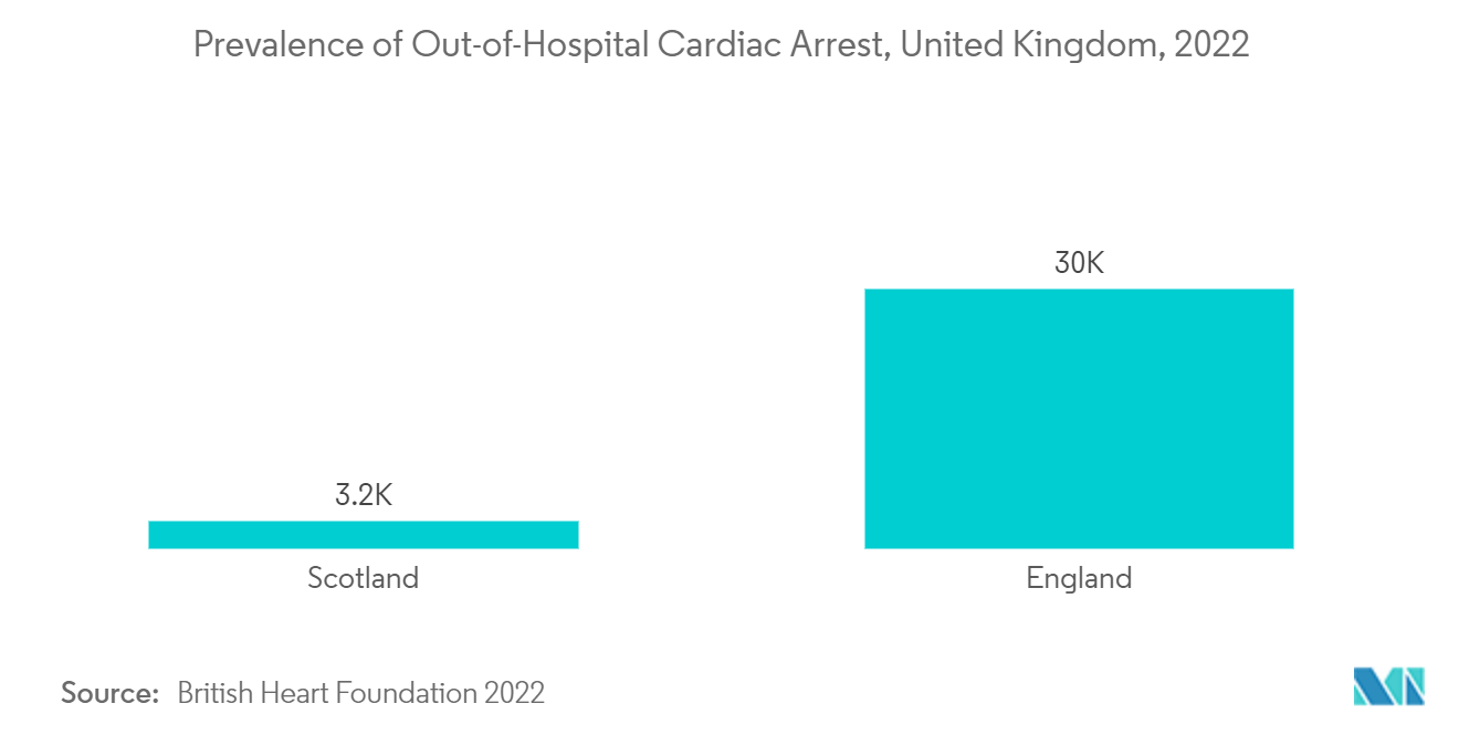 سوق أجهزة إدارة إيقاع القلب في أوروبا – انتشار السكتة القلبية خارج المستشفى، المملكة المتحدة، 2022