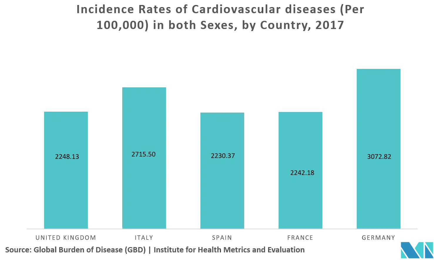 Europe Cardiac Rhythm Management Devices Market: Incidence Rates of Cardiovascular diseases (Per 100,000) in both Sexes, by Country, 2017
