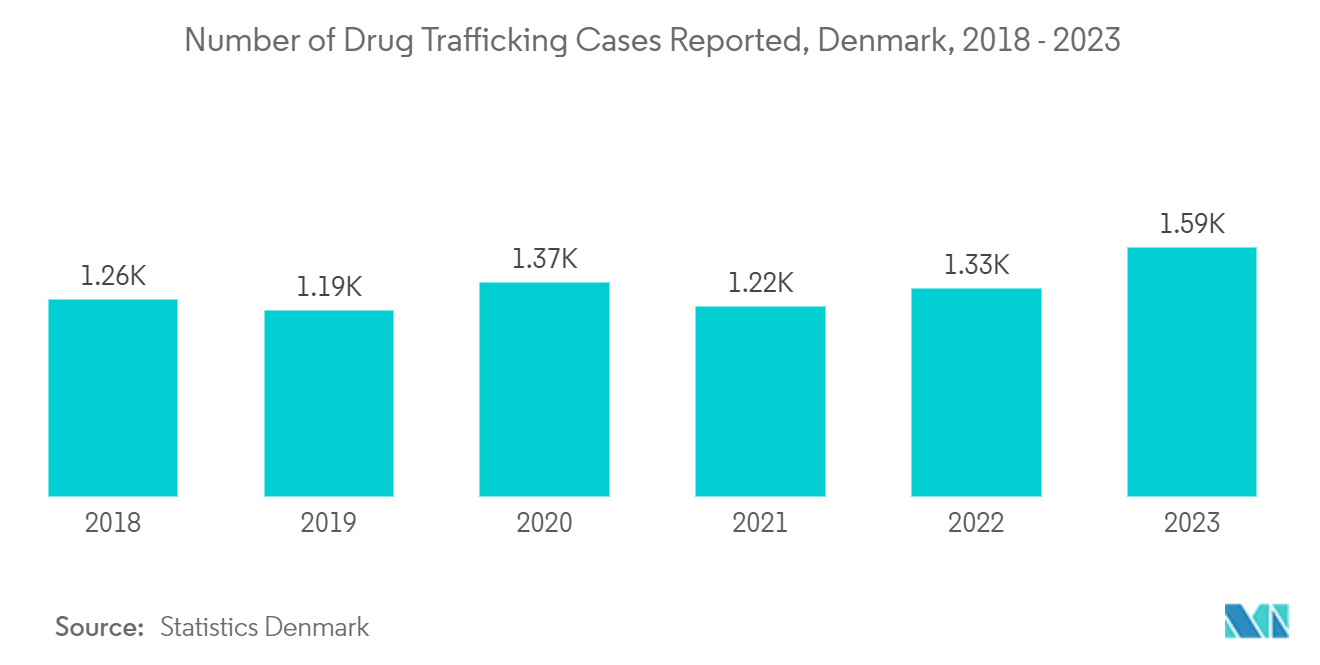 Europe Cargo And Vehicle Screening Market: Number of Drug Trafficking Cases Reported, Denmark, 2018 - 2023