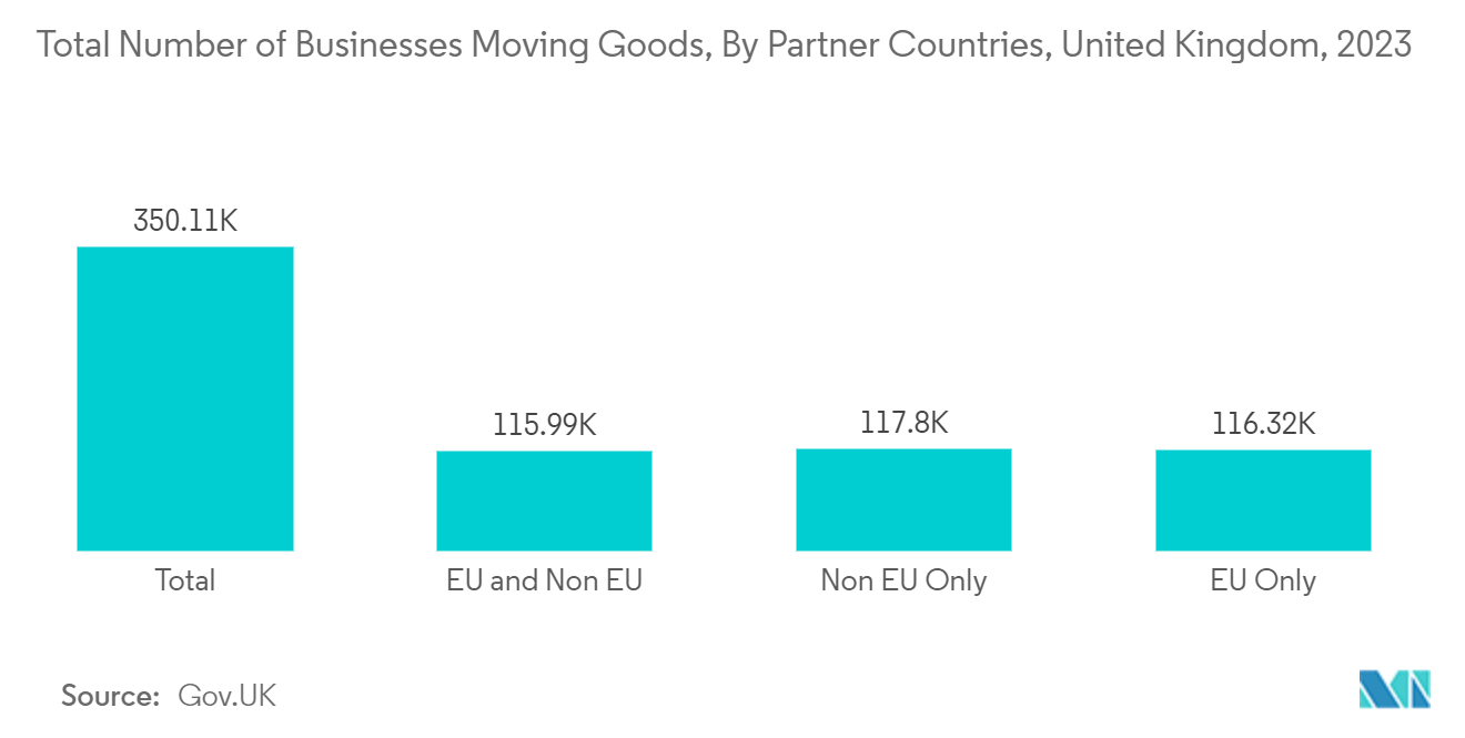 Europe Cargo And Vehicle Screening Market: Total Number of Businesses Moving Goods, By Partner Countries, United Kingdom, 2023