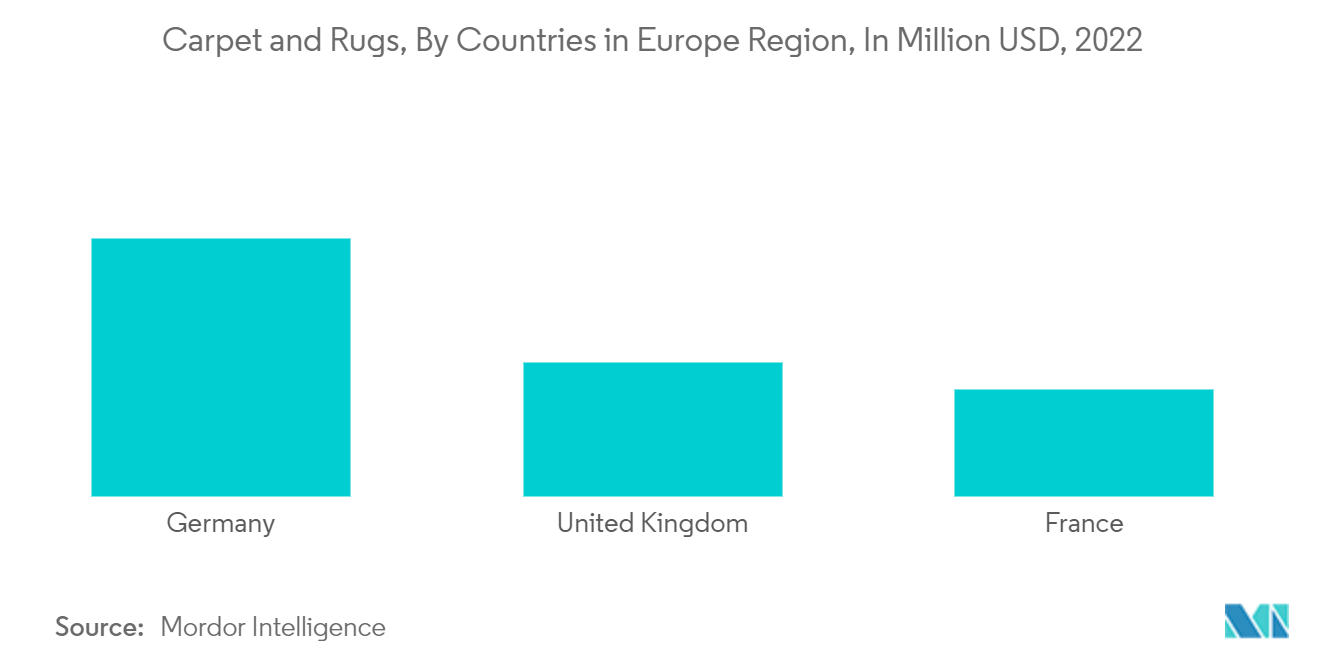 ヨーロッパのカーペットとラグ市場カーペットと敷物：ヨーロッパ地域の国別（単位：百万USドル、2022年
