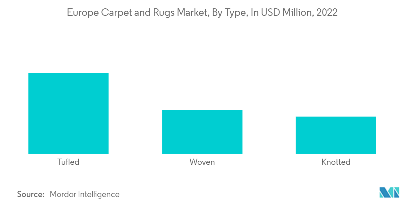 Европейский рынок ковров и ковриков по типам, в миллионах долларов США, 2022 г.