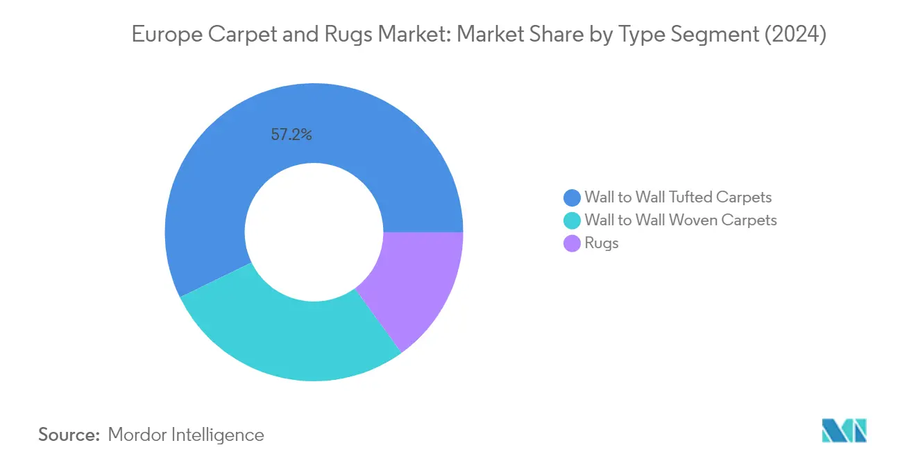 Market Analysis of Europe Carpet and Rugs Market: Chart for By Type