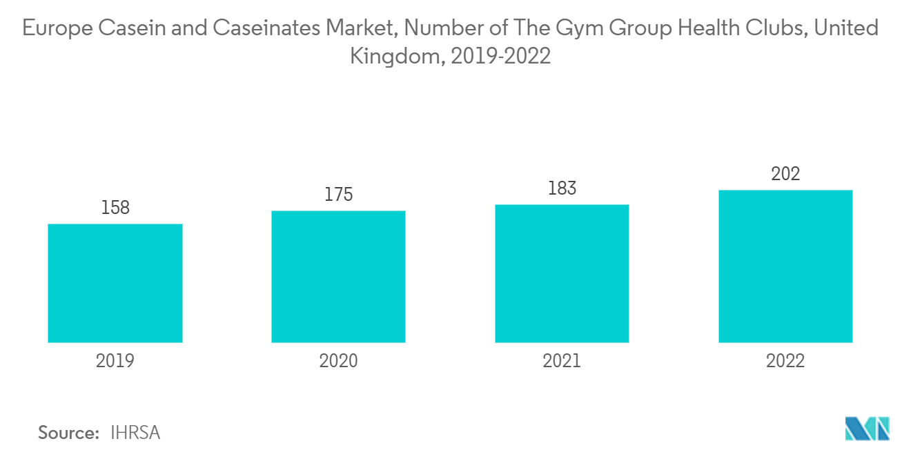 Mercado europeo de caseína y caseinatos, número de gimnasios de The Gym Group, Reino Unido, 2019-2022