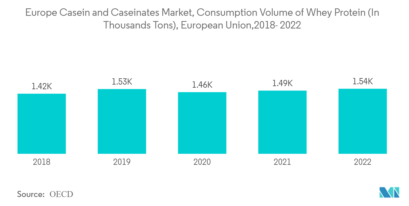 Mercado europeo de caseína y caseinatos, volumen de consumo de proteína de suero (en miles de toneladas), Unión Europea, 2018-2022