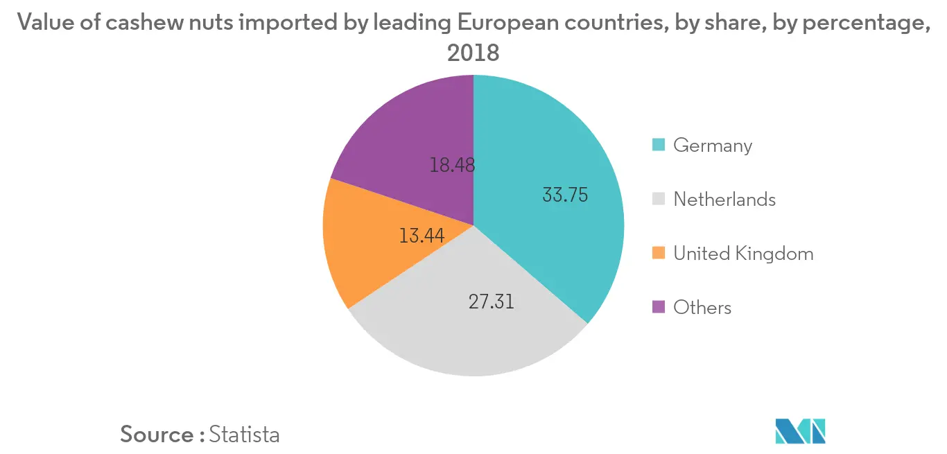 Value of cashew nuts imported by leading European countries, by share, by percentage, 2018