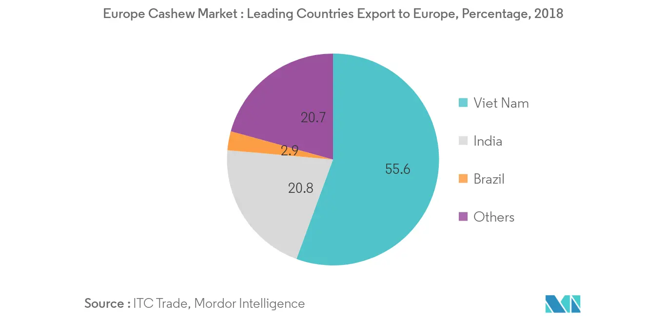 Leading Cashew Suppliers to Europe by Countries, 2013 - 2017