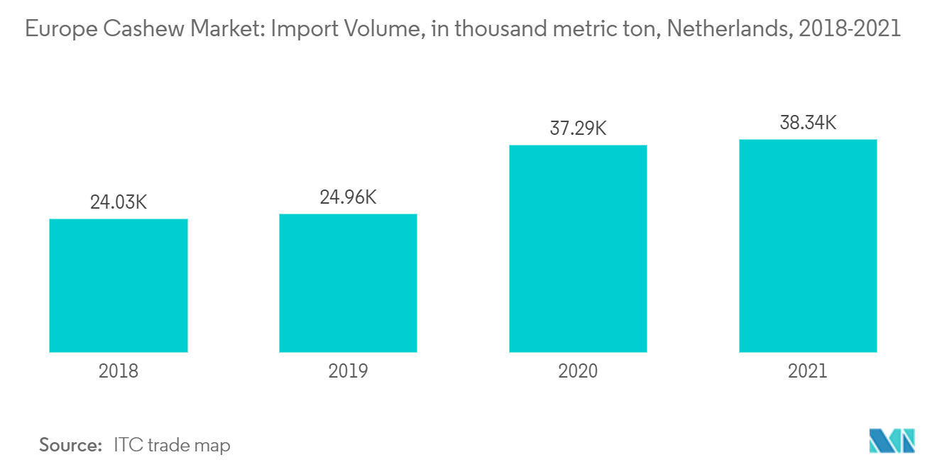 Marché européen de la noix de cajou volume des importations, en milliers de tonnes métriques, Pays-Bas, 2018-2021
