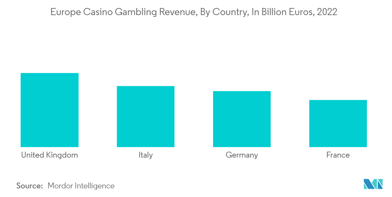 Europe Casino Gambling Market: Europe Casino Gambling Revenue, By Country, In Billion Euros, 2022