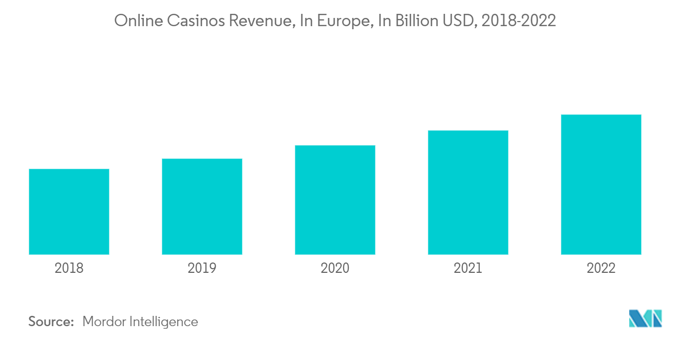 Europe Casino Gambling Market: Online Casinos Revenue, In Europe, In Billion USD, 2018-2022