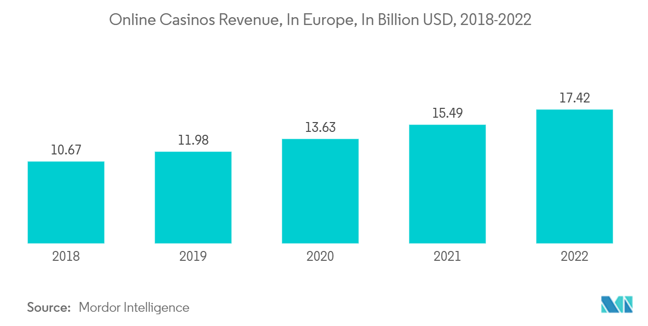 Europe Casino Gambling Market: Online Casinos Revenue, In Europe, In Billion USD, 2018-2022