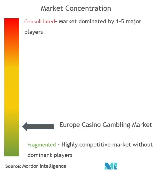 Europe Casino Gambling Market Concentration