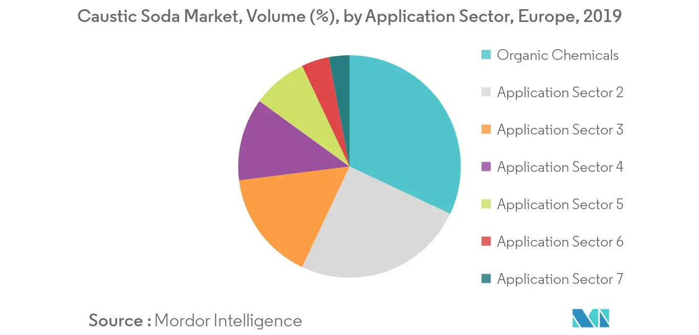 Caustic Soda Market Volume Share
