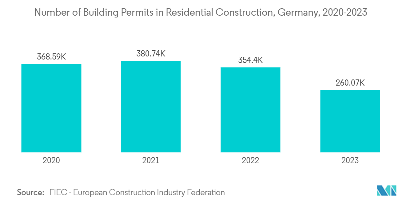 ヨーロッパのセメント市場住宅建設許可件数（ドイツ）：2020-2023年
