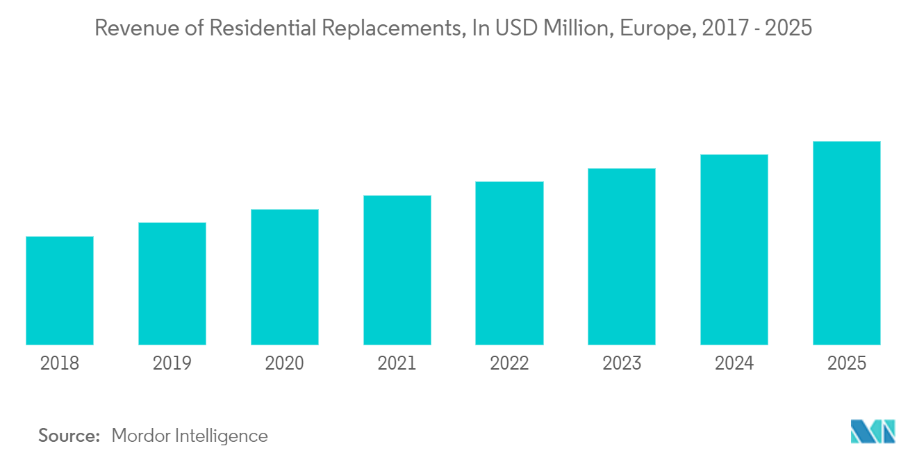 Mercado europeu de telhas cerâmicas receita de substituições residenciais, em milhões de dólares, Europa, 2017 – 2025