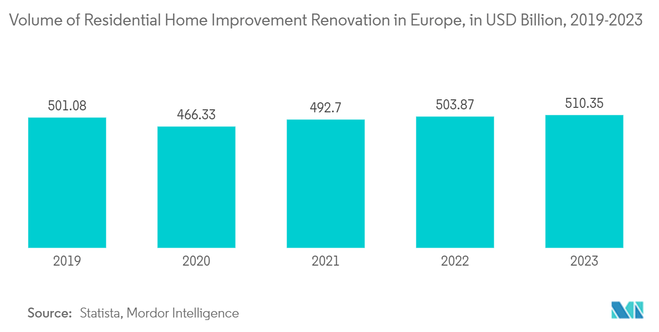 欧州のセラミックタイル市場欧州の住宅改修リフォーム量（単位：億米ドル、2019～2023年