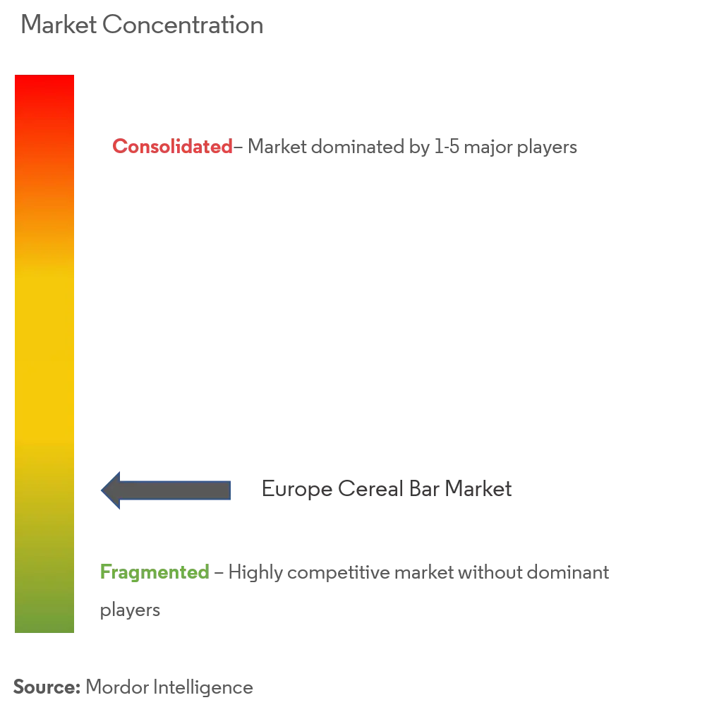 Europa-MüsliriegelMarktkonzentration