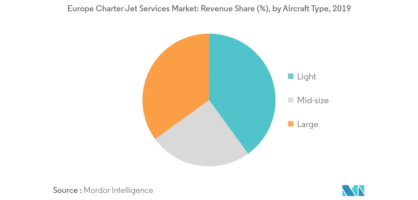 Europe Charter Jet Services Market_Segmentation