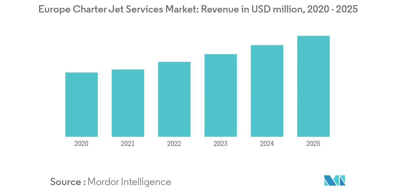 Europe Charter Jet Services Market_Summary