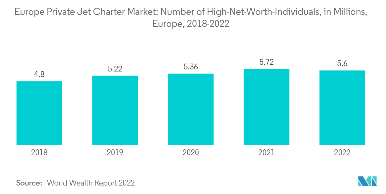 Europe Private Jet Charter Market: Number of High-Net-Worth-Individuals, in Millions, Europe, 2018-2022