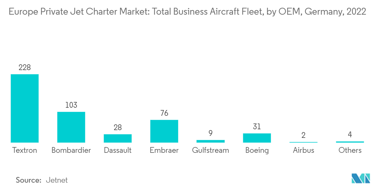 Europe Private Jet Charter Market: Total Business Aircraft Fleet, by OEM, Germany, 2022