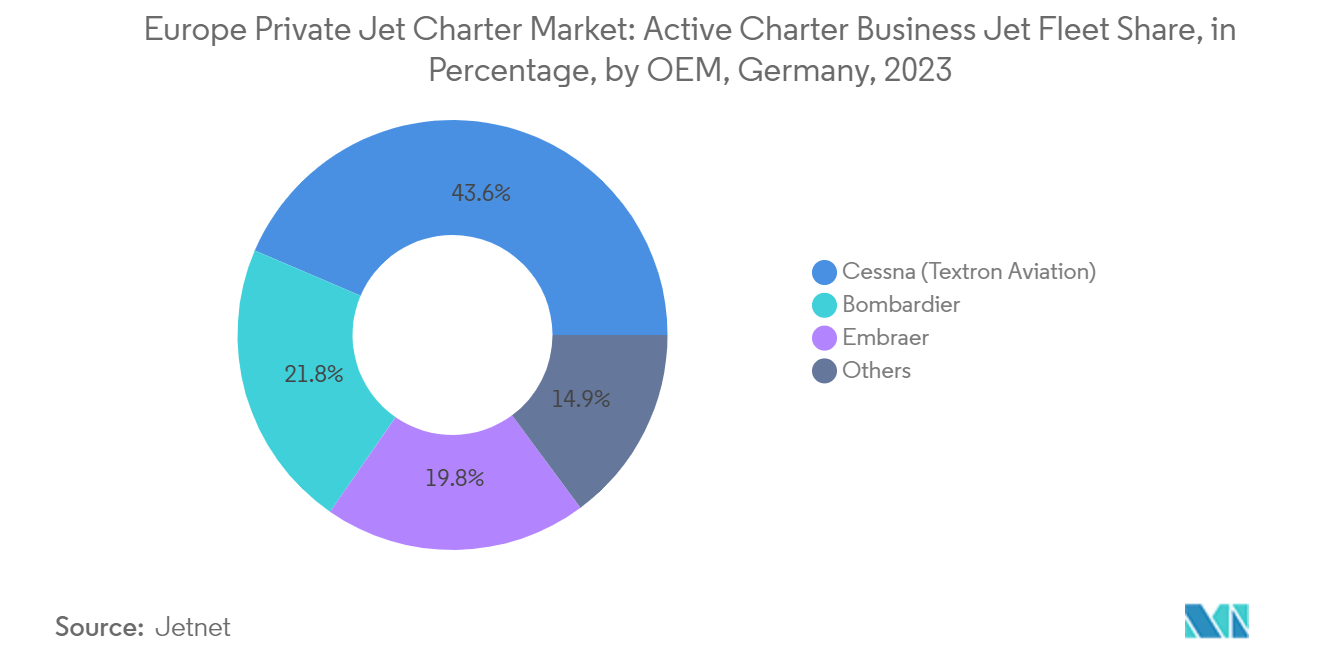 Europe Charter Jet Services Market: Europe Private Jet Charter Market: Active Charter Business Jet Fleet Share, in Percentage, by OEM, Germany, 2023