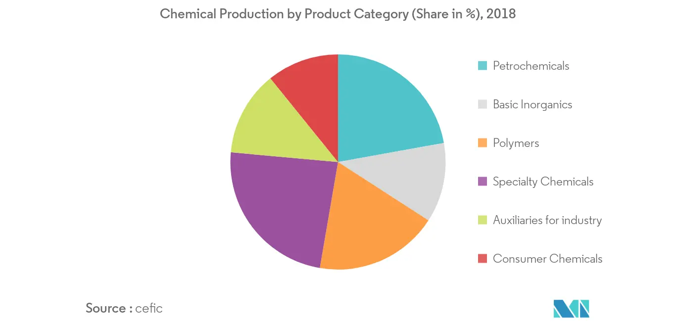 Europe chemical logistics market 2