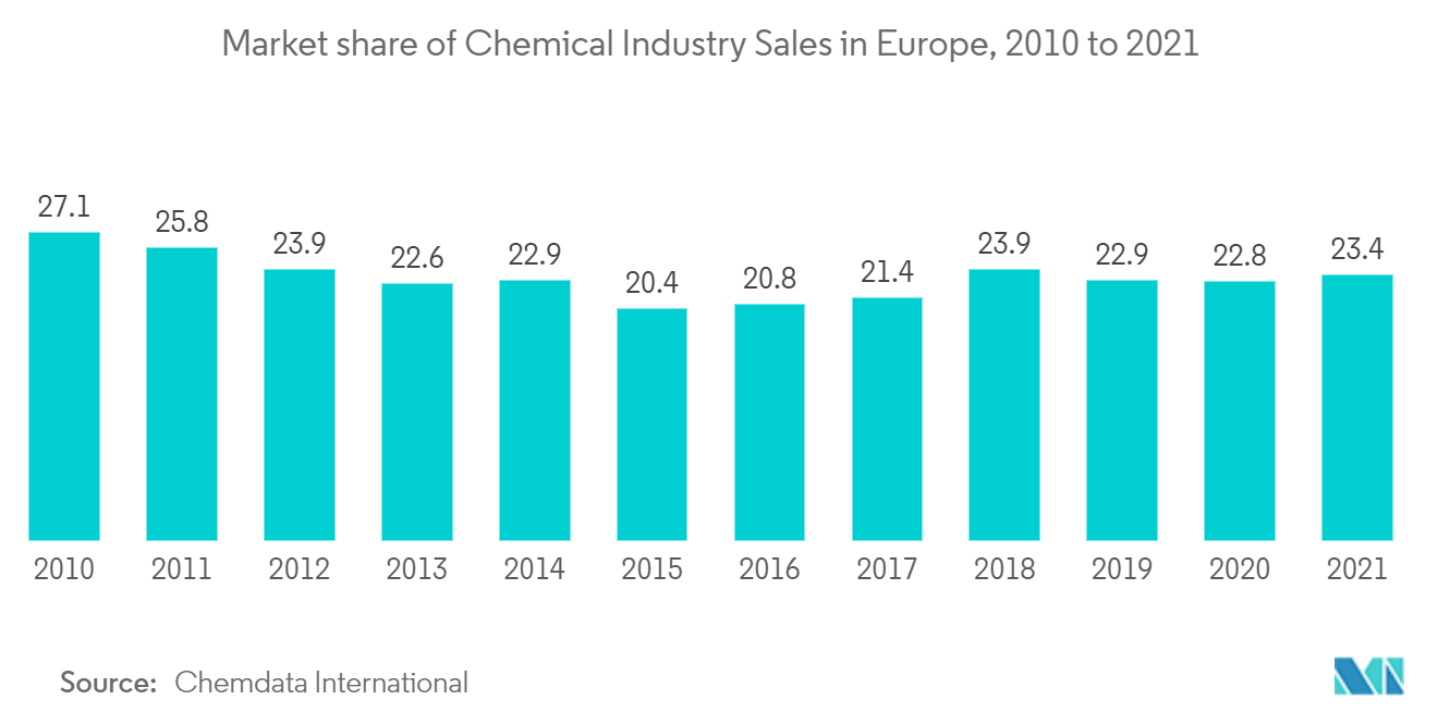 ヨーロッパの化学物流市場2010年から2021年までのヨーロッパにおける化学産業売上高シェア
