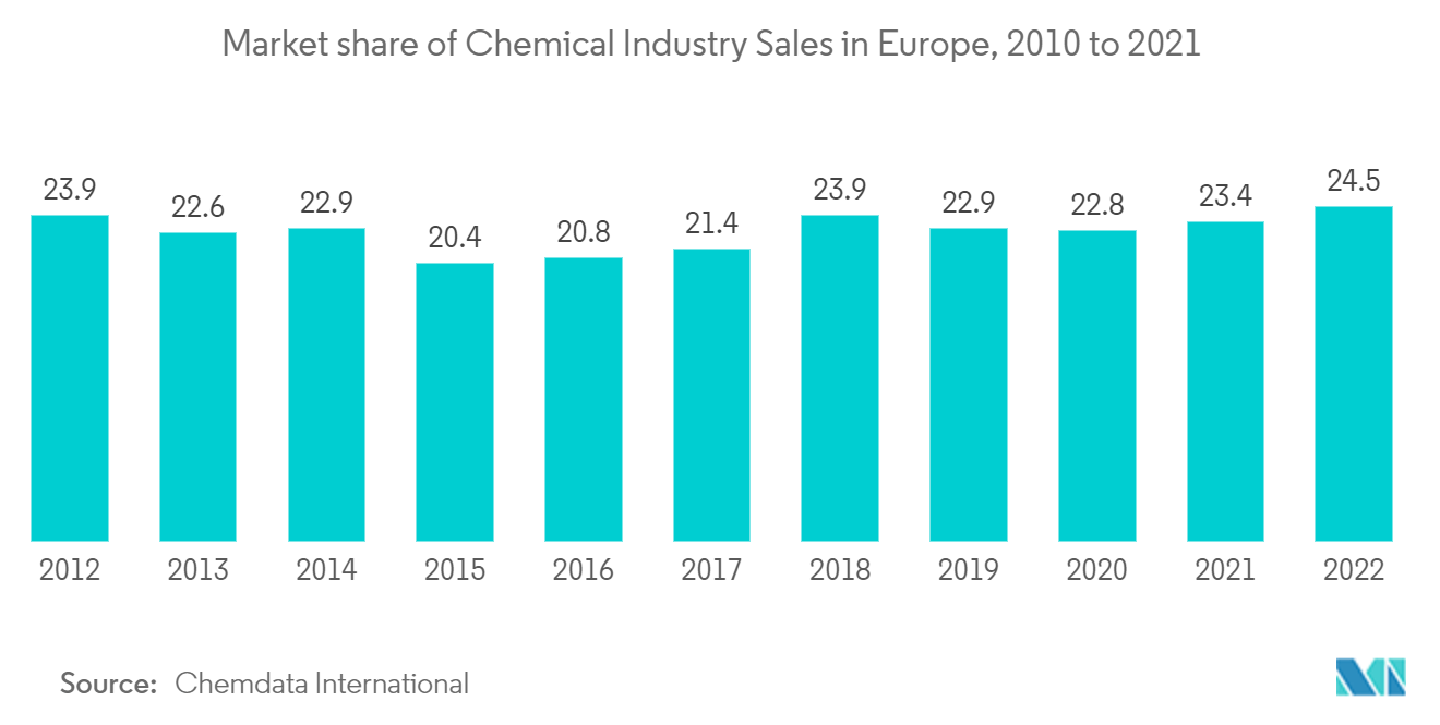 سوق الخدمات اللوجستية الكيميائية في أوروبا - الحصة السوقية من مبيعات الصناعة الكيميائية في أوروبا