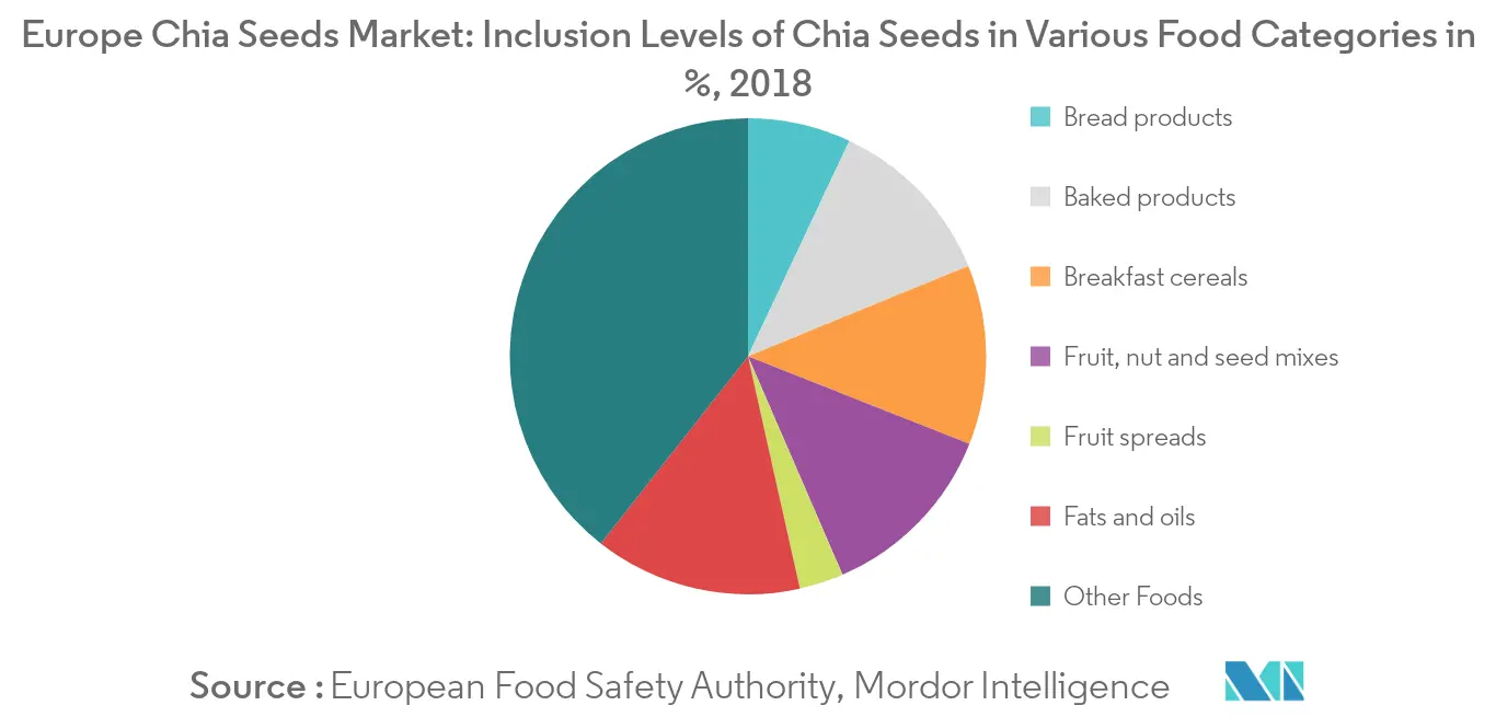 Europe Chia Seeds Market, Inclusion Levels of Chia Seeds in Various Food Categories in %, 2018