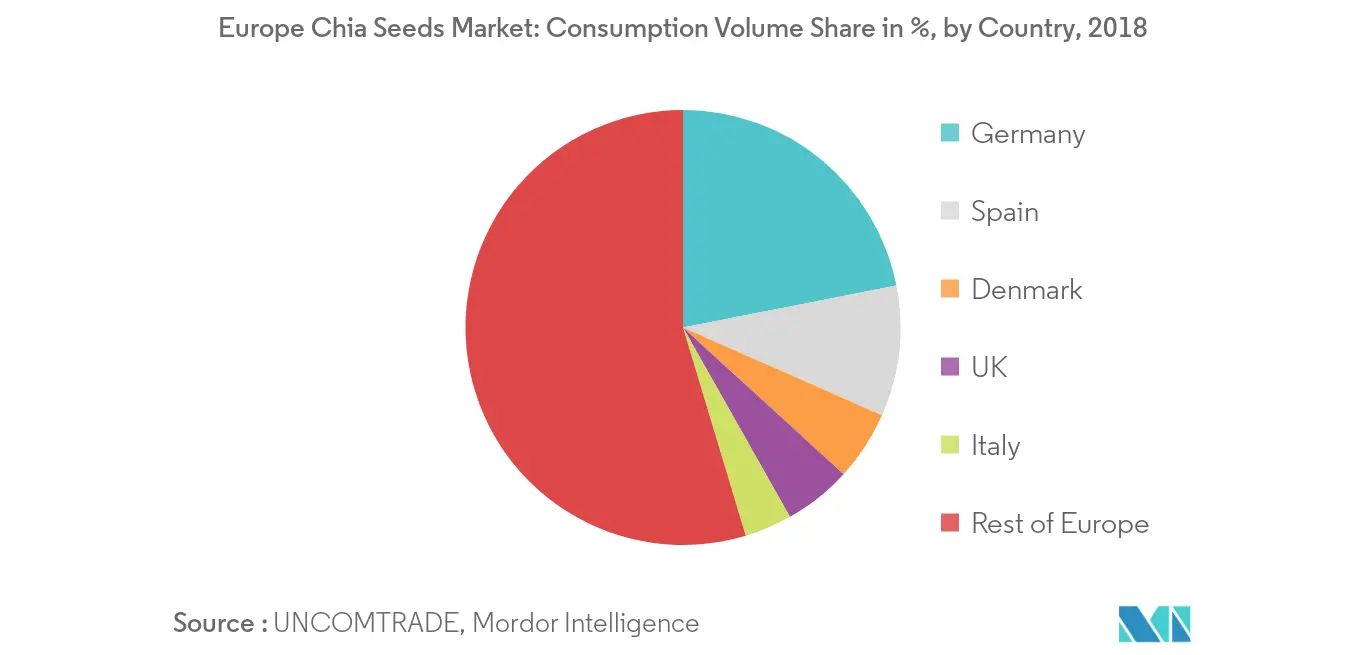 Europe Chia Seeds Market, Consumption Volume Share in %, by Country, 2018