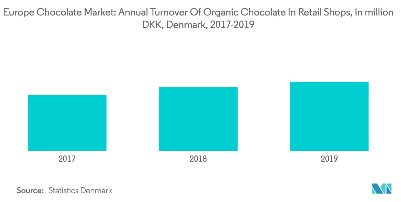 Europe Chocolate Market Latest Trends