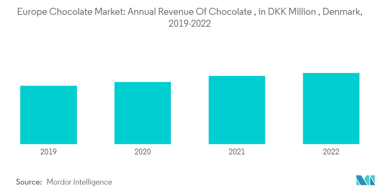 Europe Chocolate Market Trends