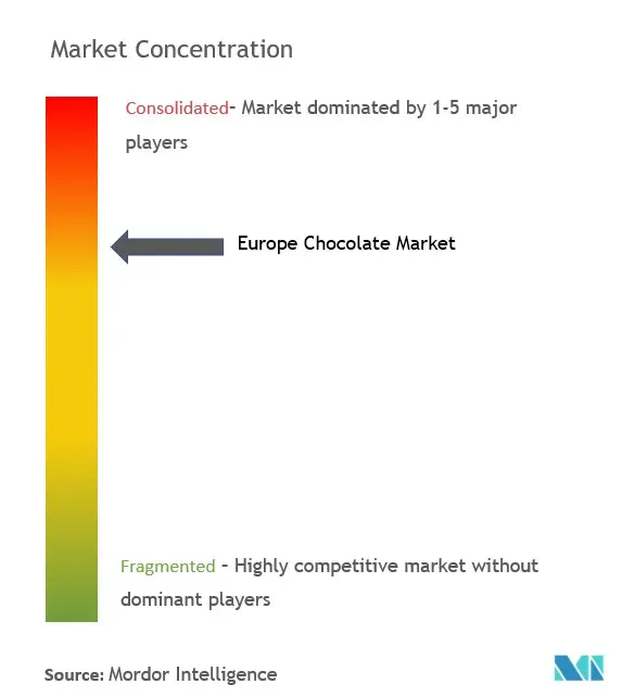 Nestlé SA, Mondelez International, Inc., Mars Incorporated, Ferrero International SA, Schokoladenfabriken Lindt Sprungli AG