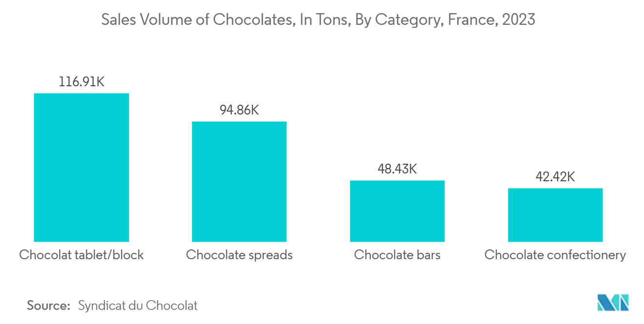 Europe Chocolate Packaging Market: Sales Volume of Chocolates, In Tons, By Category, France, 2023