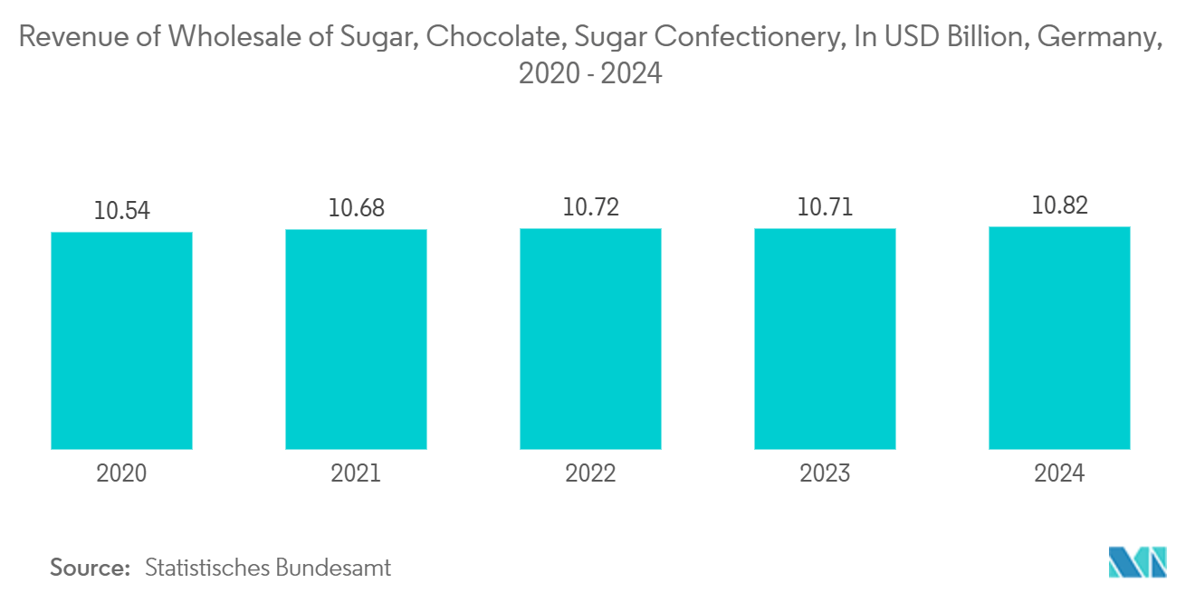 Europe Chocolate Packaging Market: Revenue of Wholesale of Sugar, Chocolate, Sugar Confectionery, In USD Billion, Germany, 2020 - 2024*