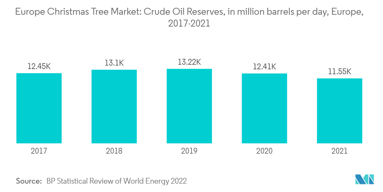 Europe Christmas Tree Market: Crude Oil Reserves, in million barrels per day, Europe, 2017-2021