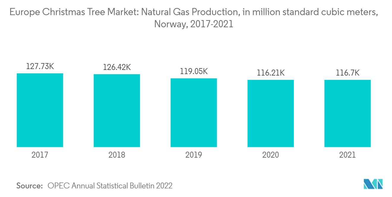 Europe Christmas Tree Market: Natural Gas Production, in million standard cubic meters, Norway, 2017-2021