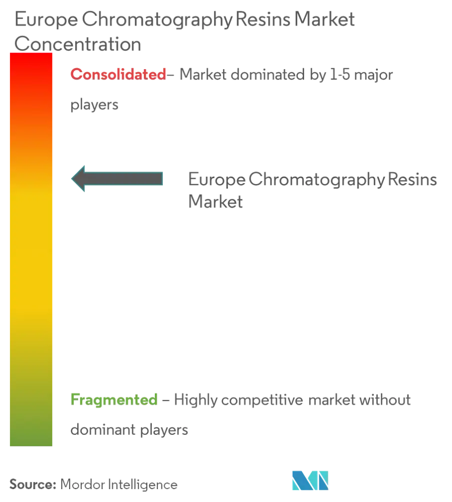 Market Concentration - Europe Chromatography Resins Market.png