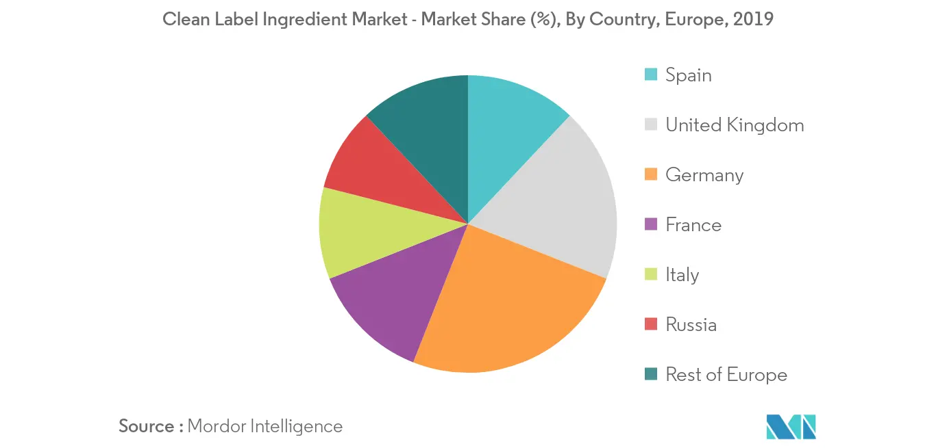 Mercado europeo de ingredientes de etiqueta limpia.