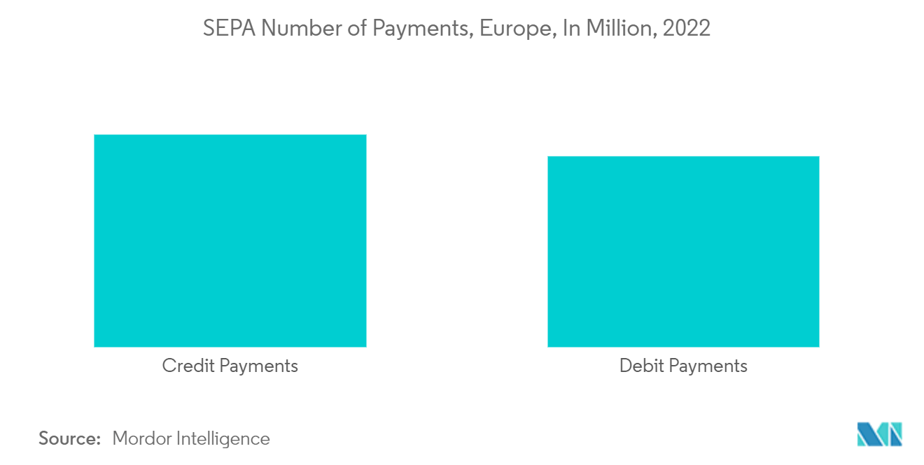 Europe Clearing Houses And Settlements Market: SEPA Number of Payments, Europe, In Million, 2022