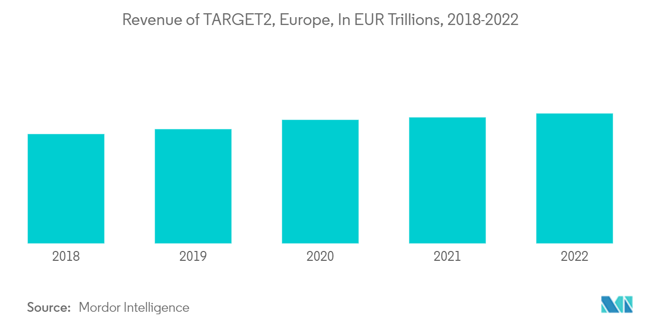 欧州の清算機関と決済市場：TARGET2の収益（欧州、単位：兆ユーロ、2018年～2022年