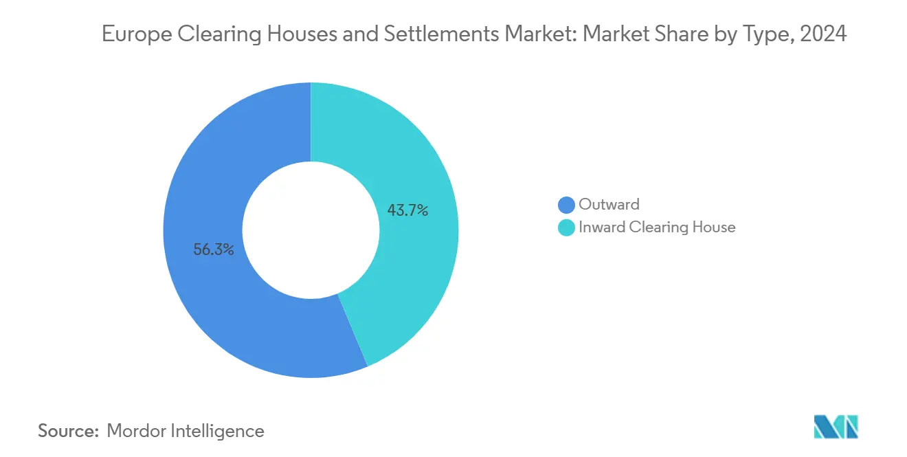 Europe Clearing Houses and Settlements Market: Market Share by Type