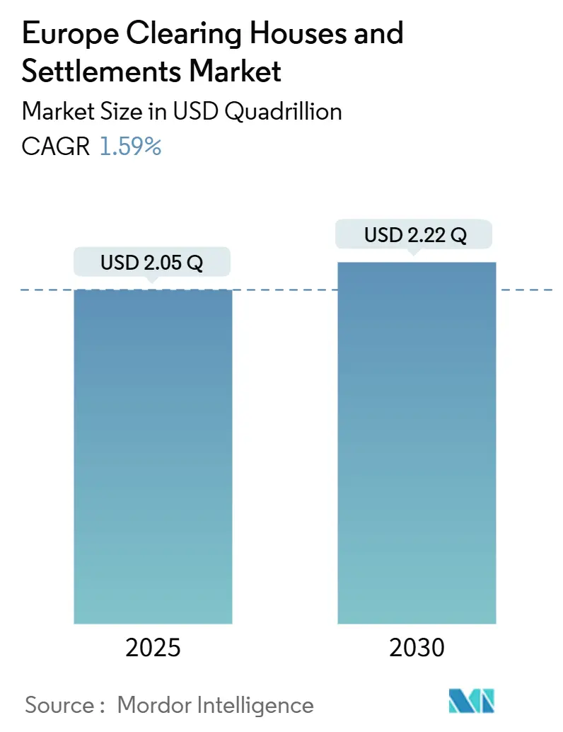 Europe Clearing Houses And Settlements Market (2025 - 2030)