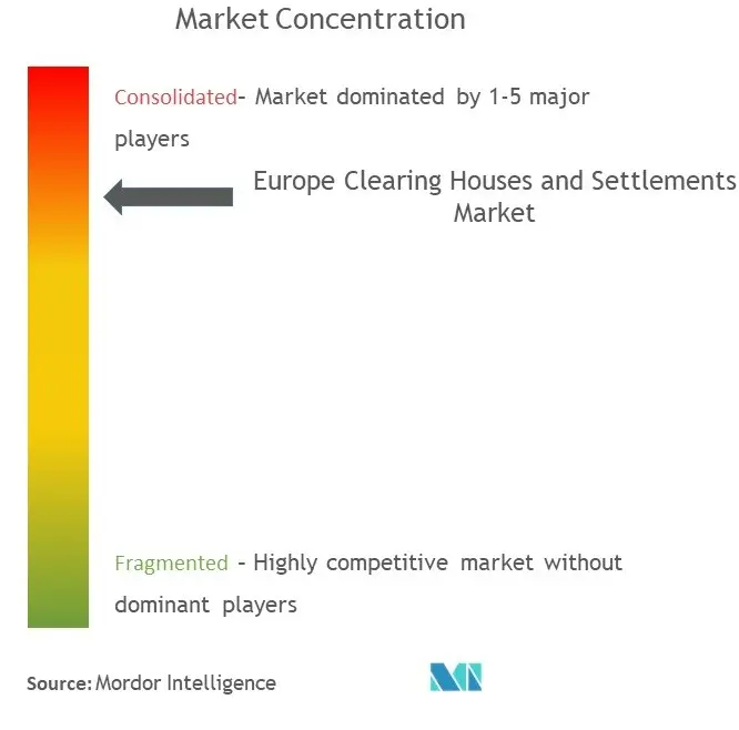Europe Clearing Houses And Settlements Market Concentration