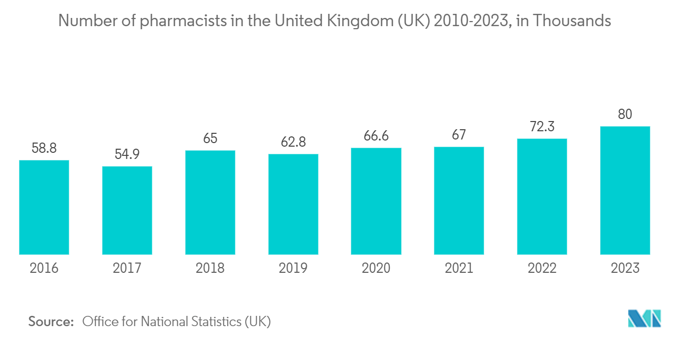 Европейский рынок анализа клинических данных в здравоохранении количество фармацевтов в Соединенном Королевстве (Великобритания), 2010–2023 гг., В тысячах