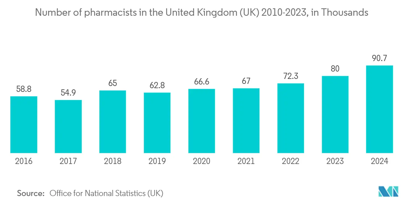 Europe Clinical Data Analytics Market In Healthcare: Number of pharmacists in the United Kingdom (UK) 2010-2023, in Thousands