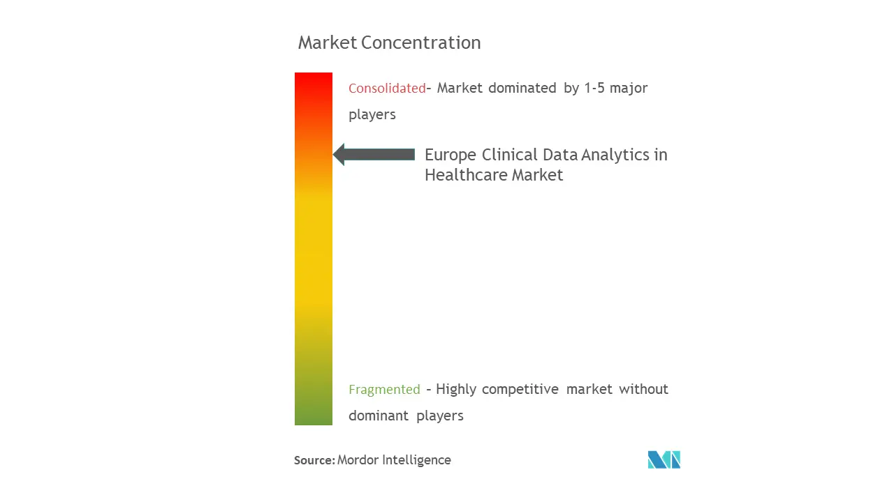 Europe Clinical Data Analytics in Healthcare Market Concentration